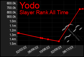 Total Graph of Yodo