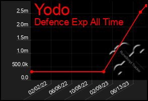 Total Graph of Yodo