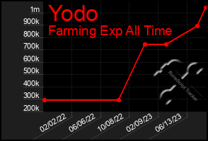 Total Graph of Yodo