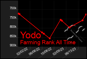 Total Graph of Yodo