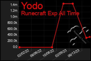 Total Graph of Yodo