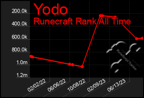 Total Graph of Yodo