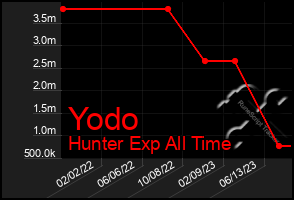 Total Graph of Yodo