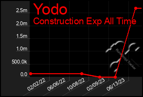 Total Graph of Yodo