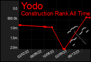 Total Graph of Yodo