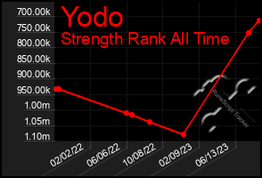 Total Graph of Yodo