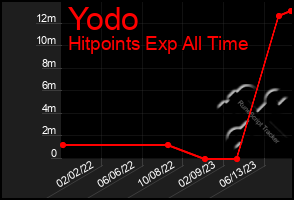 Total Graph of Yodo