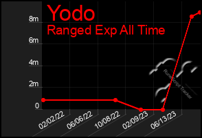 Total Graph of Yodo