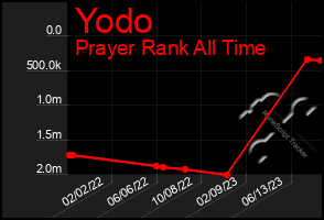 Total Graph of Yodo