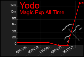 Total Graph of Yodo