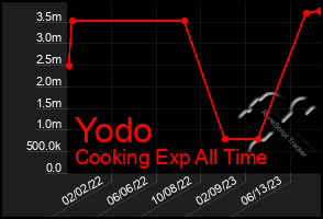 Total Graph of Yodo