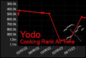 Total Graph of Yodo