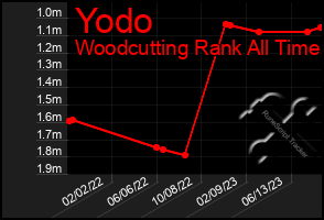 Total Graph of Yodo