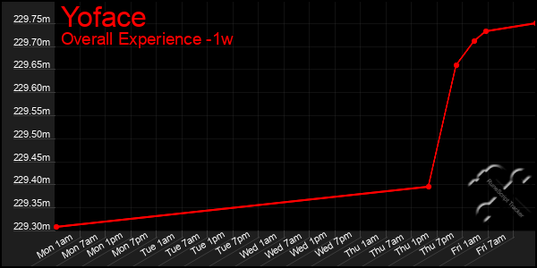 1 Week Graph of Yoface