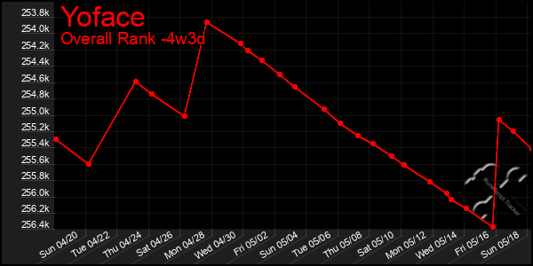 Last 31 Days Graph of Yoface