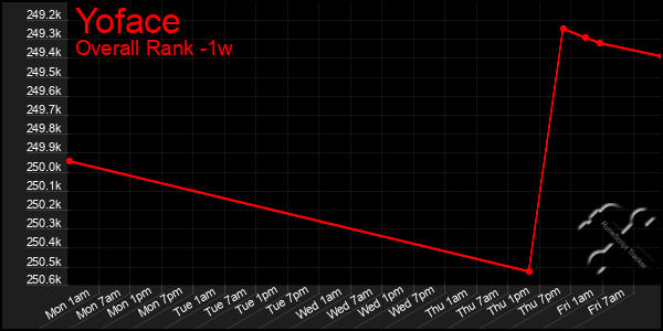 1 Week Graph of Yoface