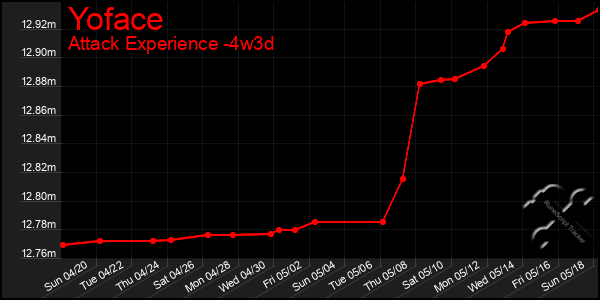 Last 31 Days Graph of Yoface