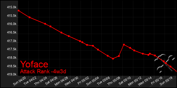 Last 31 Days Graph of Yoface