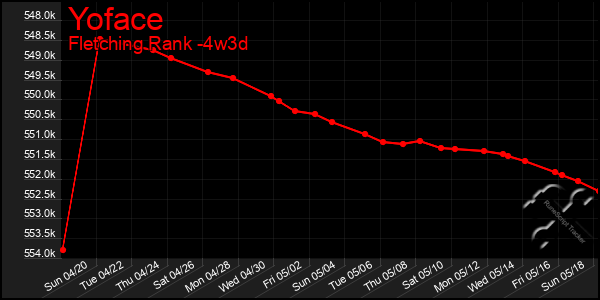 Last 31 Days Graph of Yoface