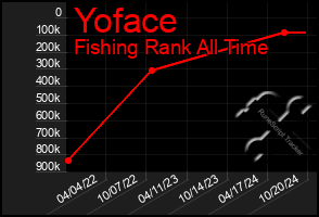 Total Graph of Yoface