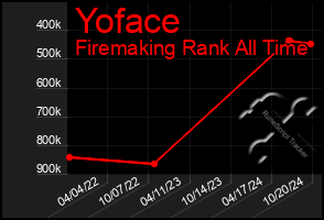 Total Graph of Yoface