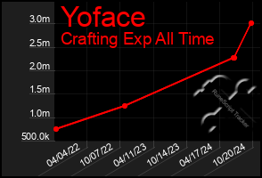 Total Graph of Yoface