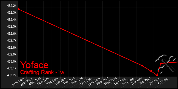 Last 7 Days Graph of Yoface