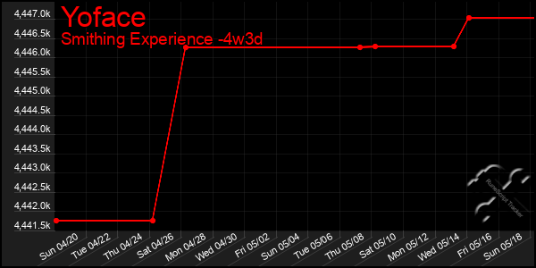 Last 31 Days Graph of Yoface