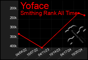 Total Graph of Yoface