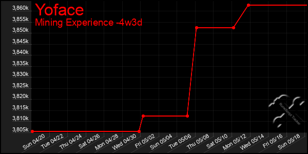Last 31 Days Graph of Yoface