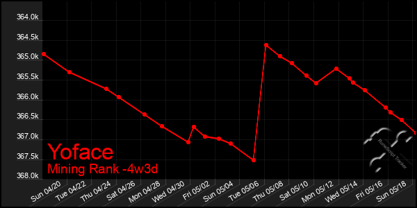 Last 31 Days Graph of Yoface