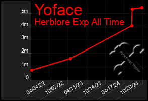 Total Graph of Yoface