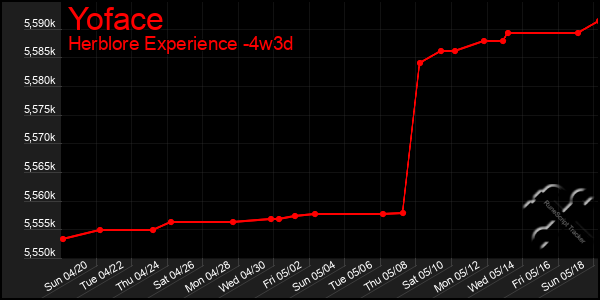 Last 31 Days Graph of Yoface