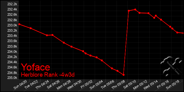 Last 31 Days Graph of Yoface