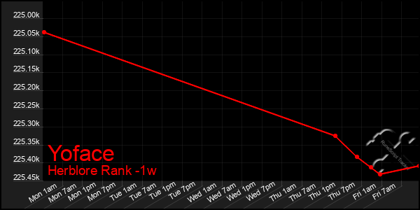 Last 7 Days Graph of Yoface