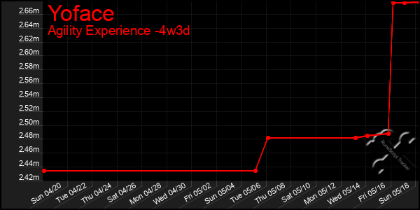 Last 31 Days Graph of Yoface