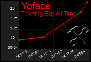 Total Graph of Yoface