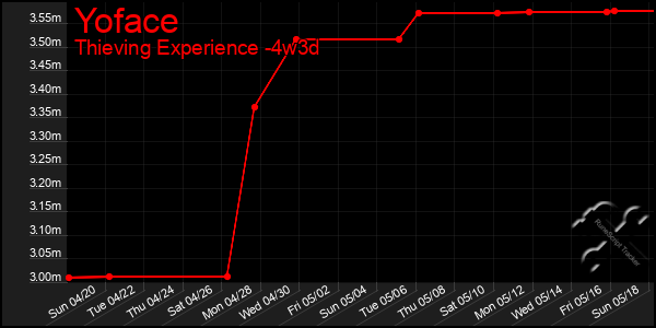 Last 31 Days Graph of Yoface
