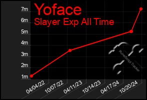 Total Graph of Yoface