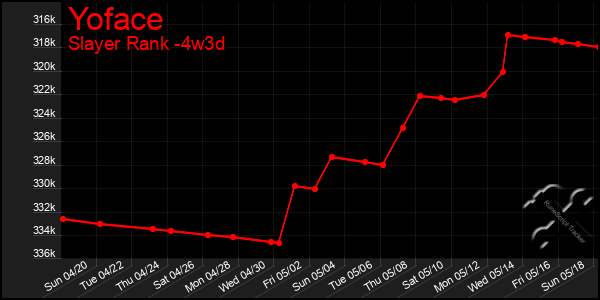 Last 31 Days Graph of Yoface
