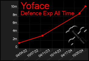 Total Graph of Yoface