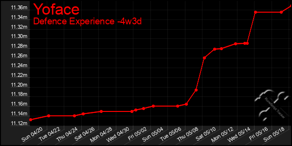 Last 31 Days Graph of Yoface