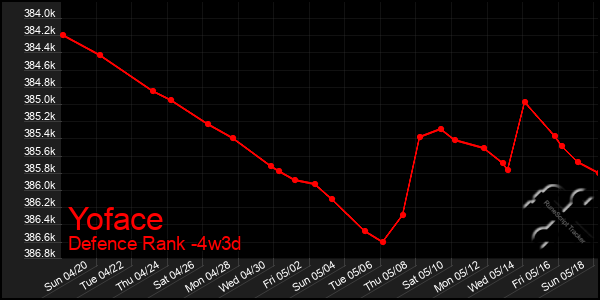 Last 31 Days Graph of Yoface
