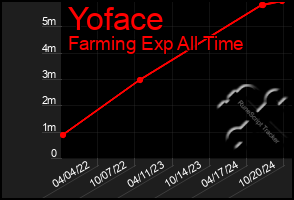 Total Graph of Yoface