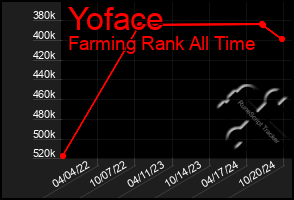 Total Graph of Yoface