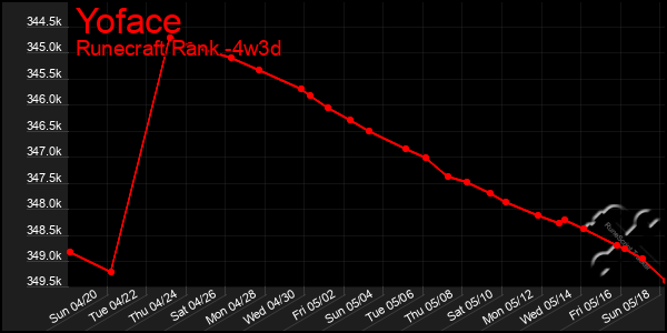 Last 31 Days Graph of Yoface