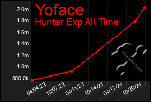 Total Graph of Yoface