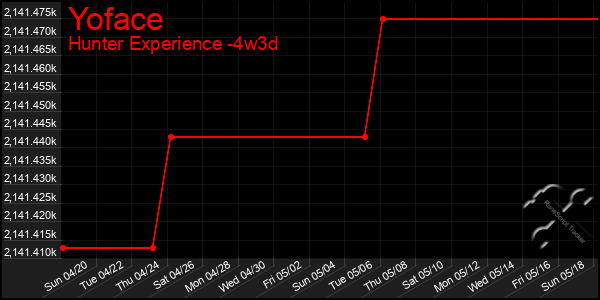 Last 31 Days Graph of Yoface