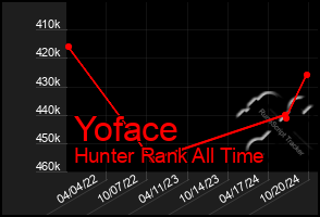 Total Graph of Yoface