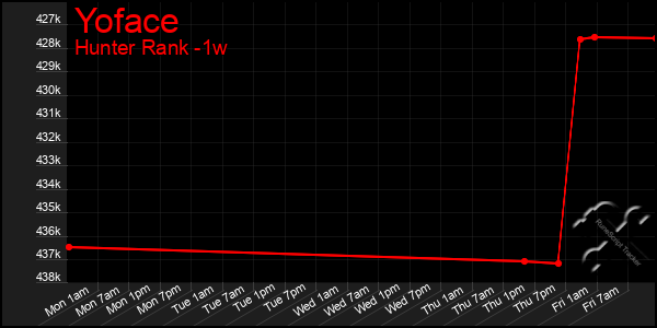 Last 7 Days Graph of Yoface